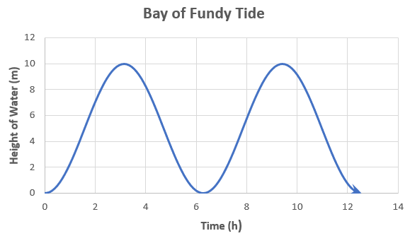 Graph outlining the relation between the height of the Bay of Fundy tide in meters and time in hours.