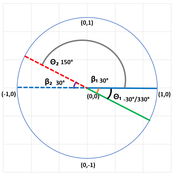 Graph representing the principal and corresponding angles of the trig ratio.