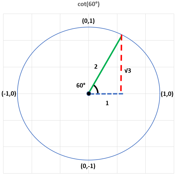 Unit Circle with a terminal angle of 60° and corresponding values.