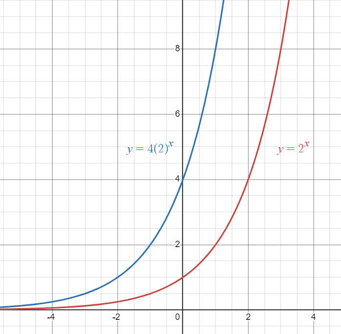 Parent exponential function graphed against vertically stretched exponential function.