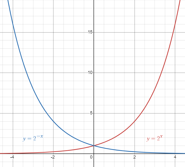 Parent Exponential function graphed against exponential function reflected in the y-axis.