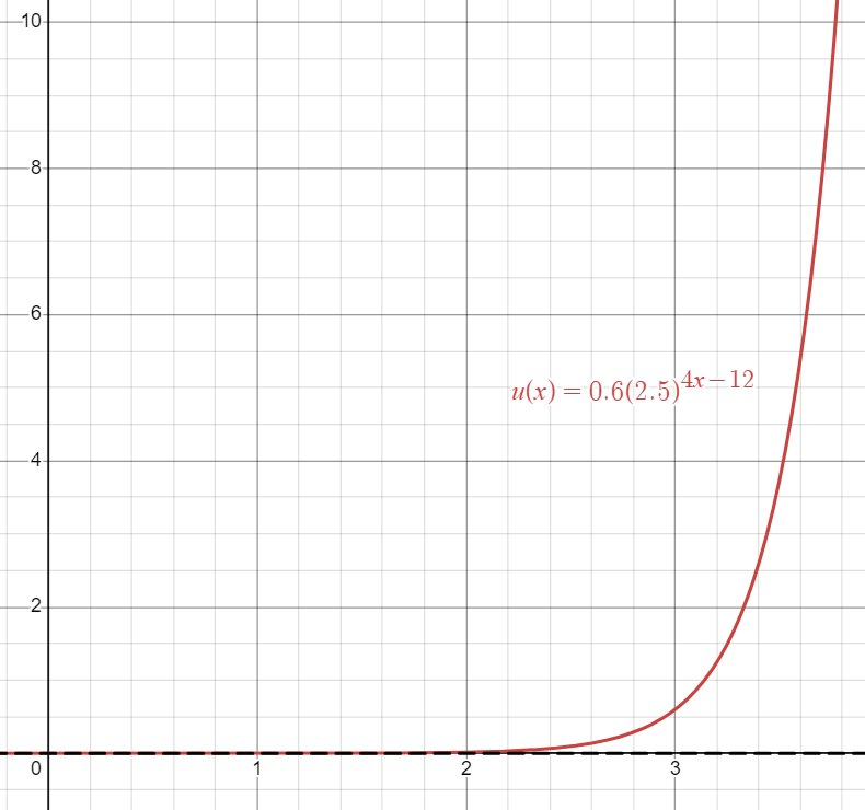 Graph of transformed Exponential function with the equation u(x)=0.6(2.5)⁴ˣ⁻¹².