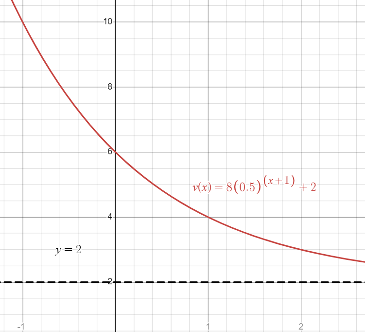 Graph of transformed exponential function with equation v(x)=8(0.5)⁽ˣ⁺¹⁾+2.