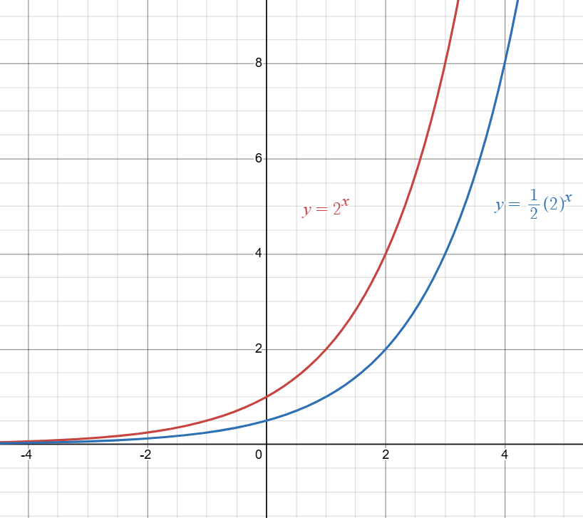 Parent exponential function graphed against vertically compressed exponential function.