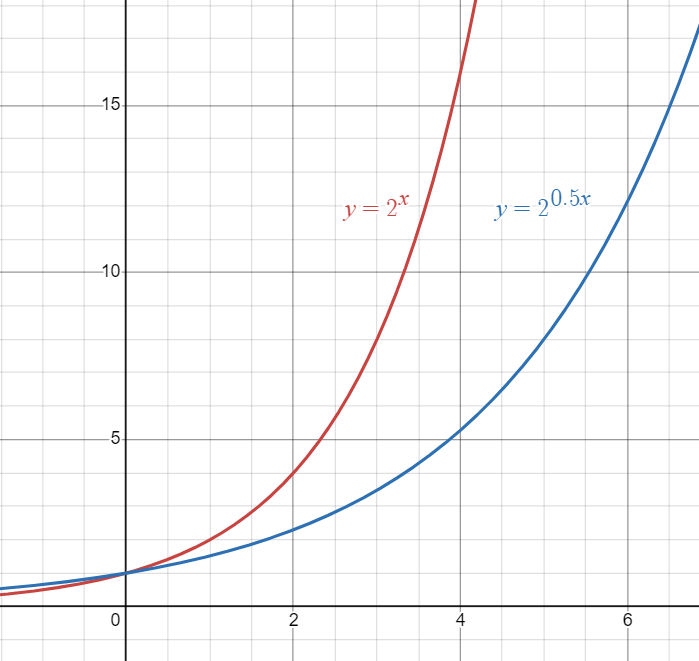 Parent exponential function graphed against horizontally stretched exponential function.
