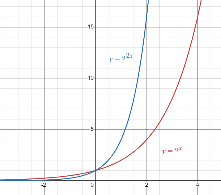 Parent exponential function graphed against horizontally compressed exponential function.