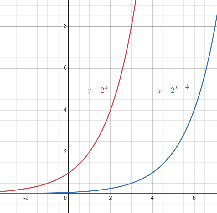 Parent Exponential function graphed against exopnential function shifted to the right.