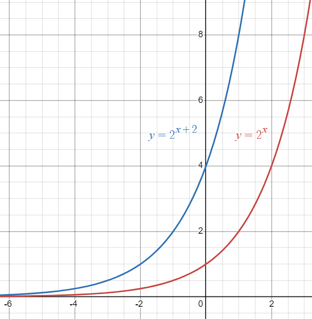 Parent Exponential function graphed against exopnential function shifted to the left.