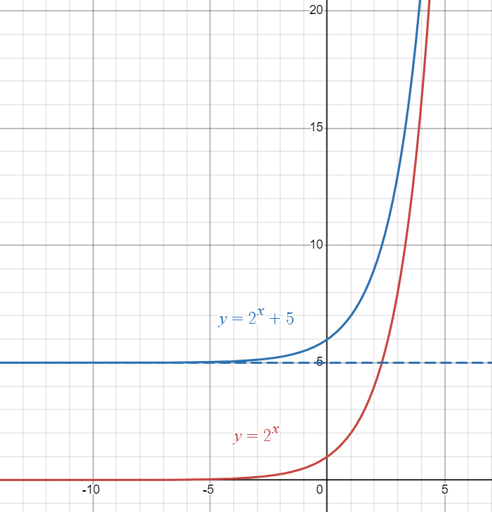 Parent Exponential function graphed against exponential function shifted upwards.