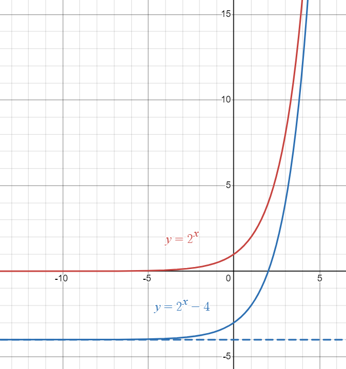 Parent Exponential function graphed against exponential function shifted downwards.