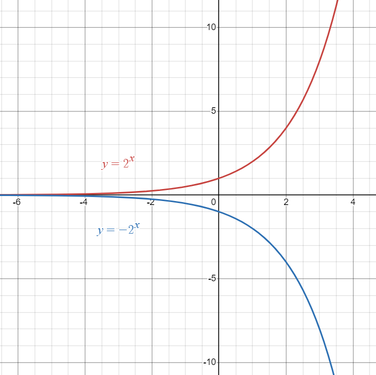 Parent Exponential function graphed against exponential function reflected in the x-axis.