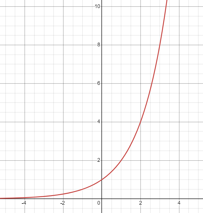 Exponential Function representing Exponential Growth. The function rapidly increases as it moves left to right.