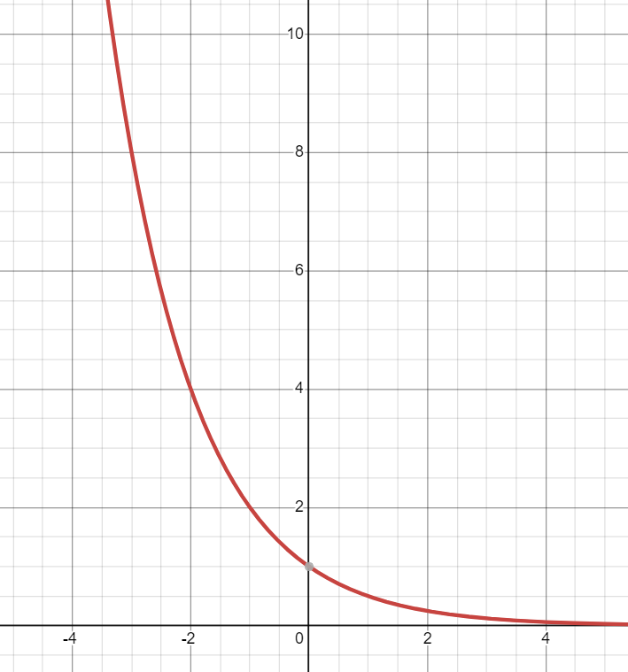 Exponential Function representing Exponential Decay. The function rapidly descreases as it moves left to right.