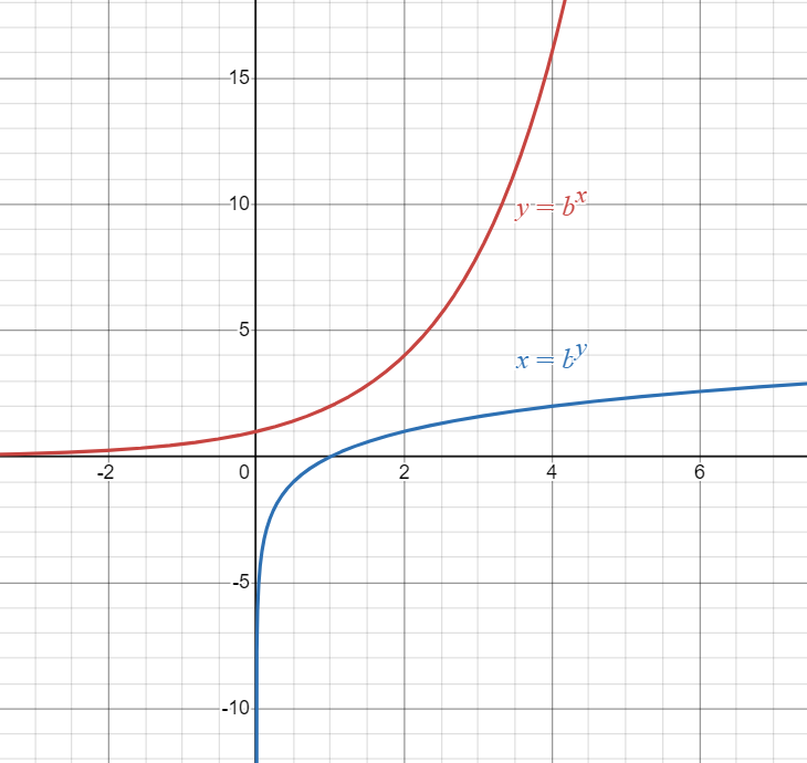 Graph showing regular Exponential Function against Inverse Exponential Function where b>1.