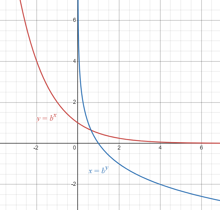 Graph showing regular Exponential Function against Inverse Exponential Function where 0<b<1.
