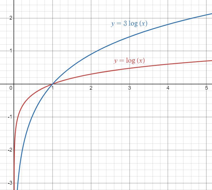 Parent Logarithmic function graphed against vertically stretched Logarithmic function.