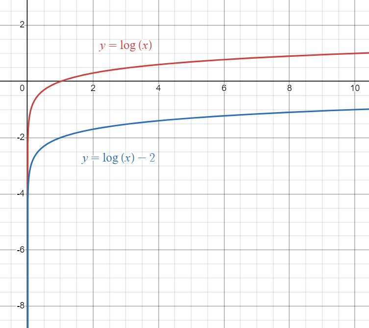 Parent Logarithmic function graphed against Logarithmic function shifted downwards.