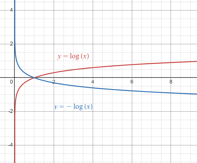Parent Logarithmic function graphed against Logarithmic function reflected in the x-axis.