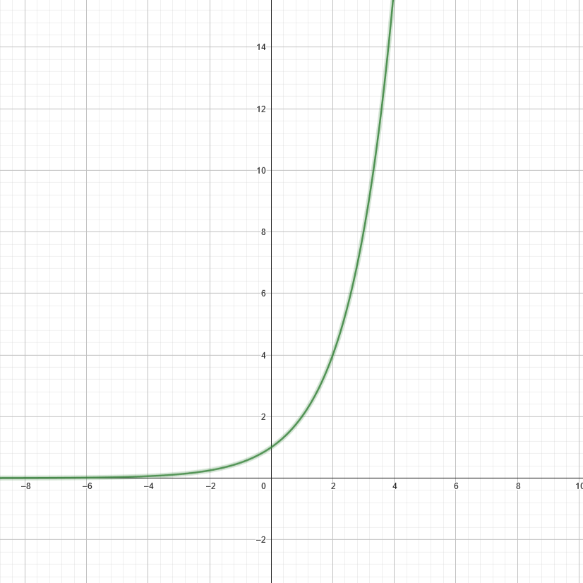 Logarithmic Function Graph where b>1. The function rapidly increases as it moves left to right.