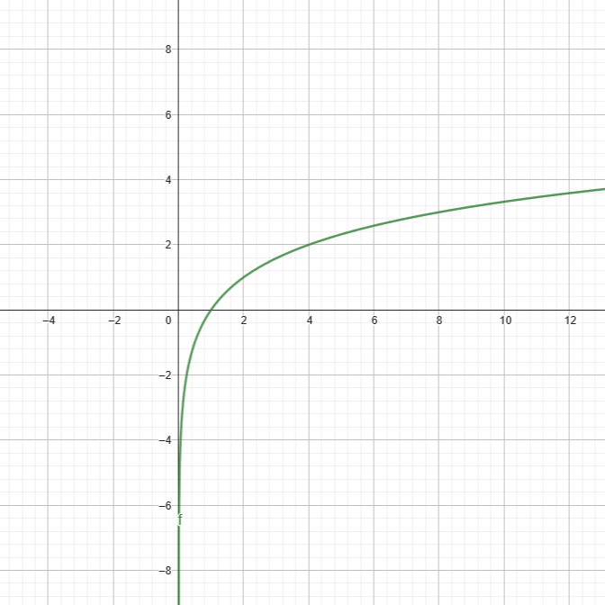 Logarithmic Function Graph where b>1. It rapidly decreases as it approaches 0 from the right side.