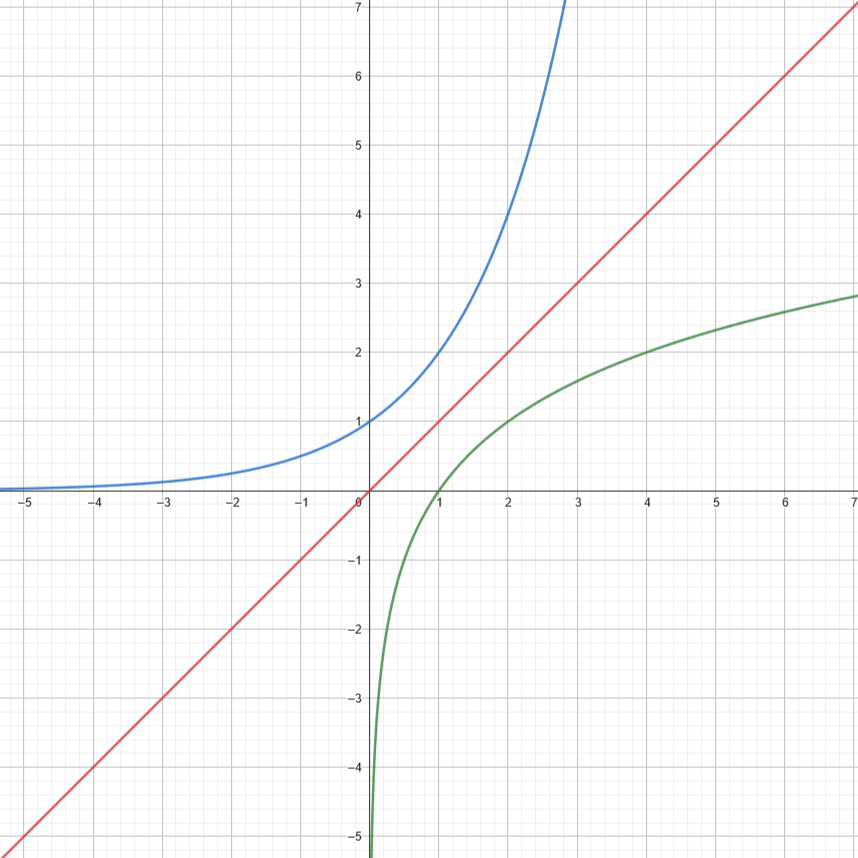 Exponential and Logarithmic Functions with b>1 graphed on the same axis with Line of Symmetry in between.