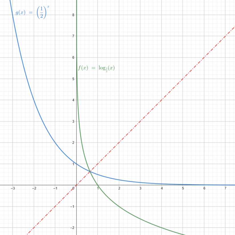 Exponential and Logarithmic Functions with 0<b<1 graphed on the same axis with Line of Symmetry in between.