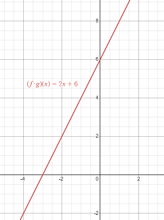 Graph of a composite linear function.