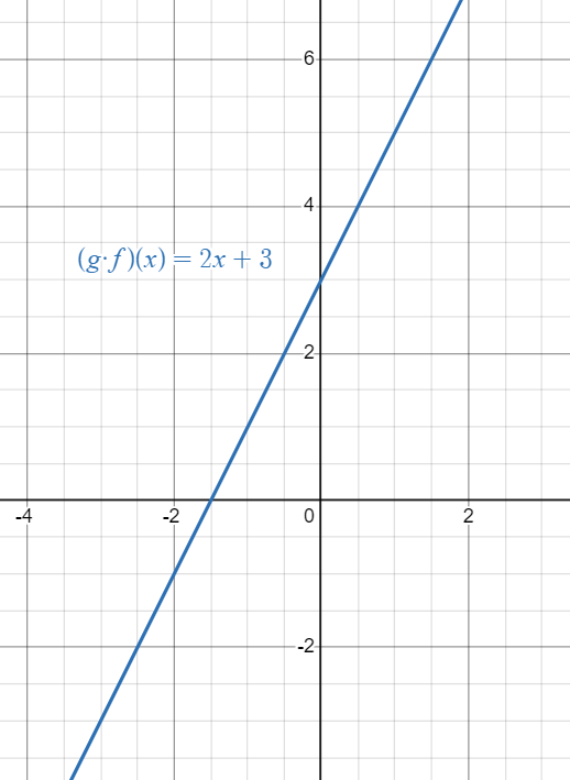 Graph of a composite linear function