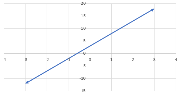 Graph of a linear function, f(x)=5x+3.