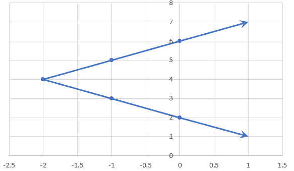 Graph of a sideways Absolute Value function.