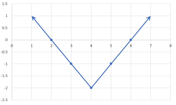 Graph of an inverse sideways absolute function (or a regular absolute function).