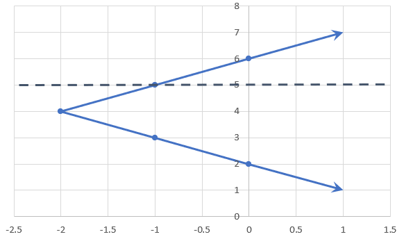 Graph of a sideways Absolute Value function with a horizontal line through it.