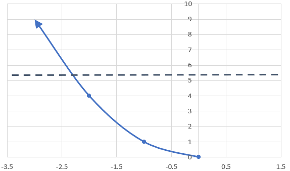 Graph of the left portion of a parabola with a horizontal line through it.