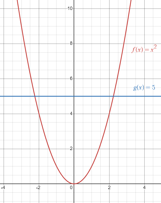 Graph with a quadratic and constant function displayed against each other.