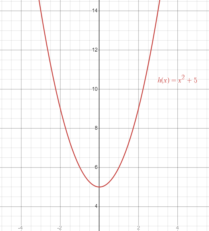 Graph of a combined function.