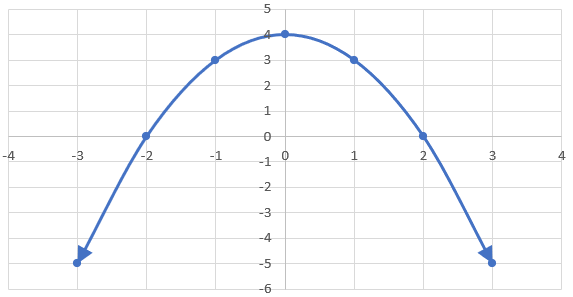 Graph of a negative quadratic function (or parabola) raised 4 units upward.