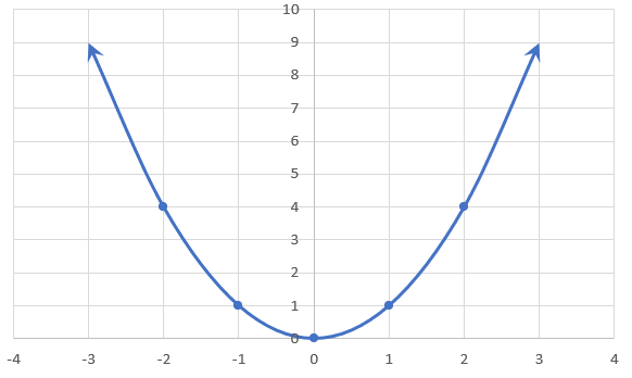 Graph of a base parabola.