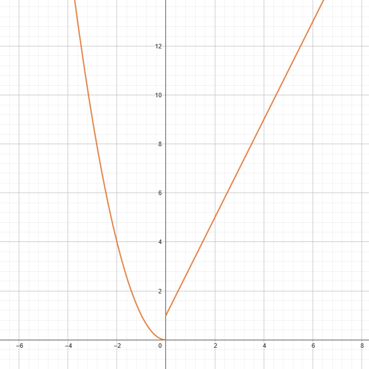 Graph of a piecewise function consisting of quadratic and linear functions.