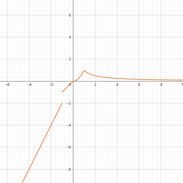 Graph of Piecewise Function consisting of 2 linear functions, a quadratic function, and a reciprocal function.
