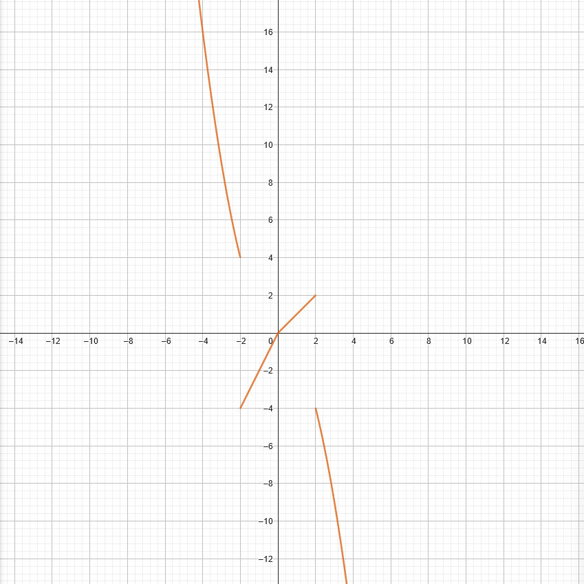 Graph of a piecewise function consisting of 2 linear functions in between quadratic functions.