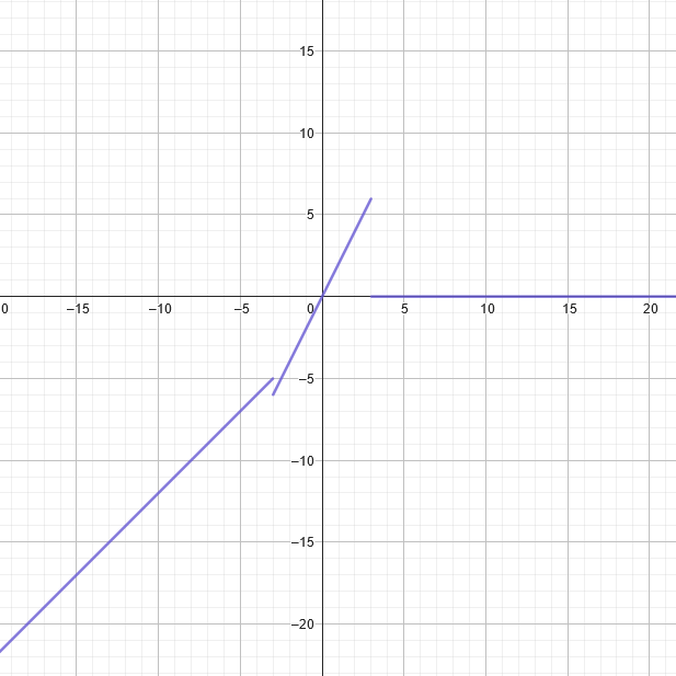 Graph of a piecewise function consisting of 2 linear functions and a constant function.