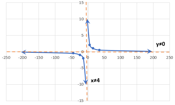 Graph of transformed reciprocal function, f(x)=5[1/0.25(x+4)].