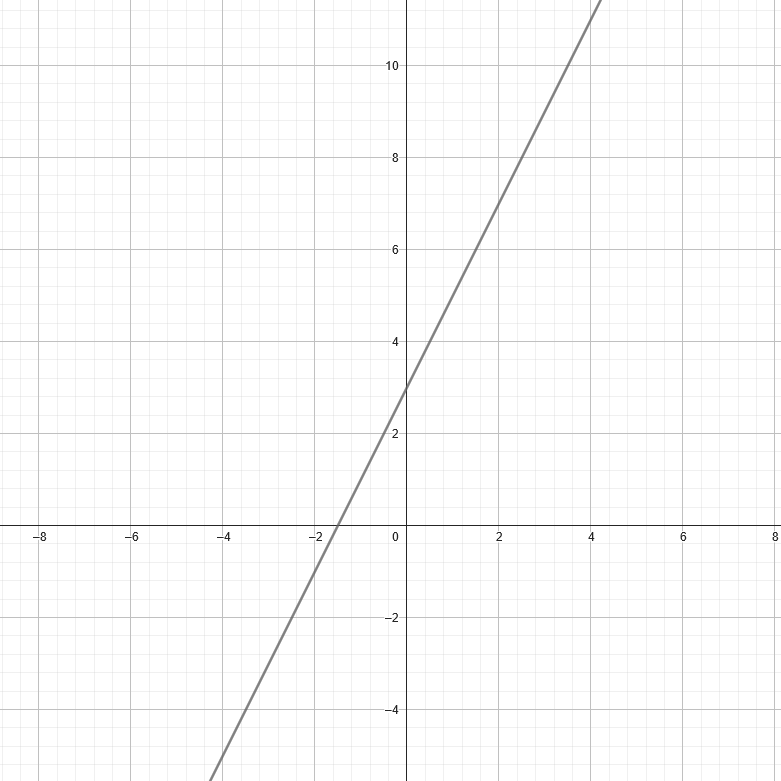 Linear Function Graph