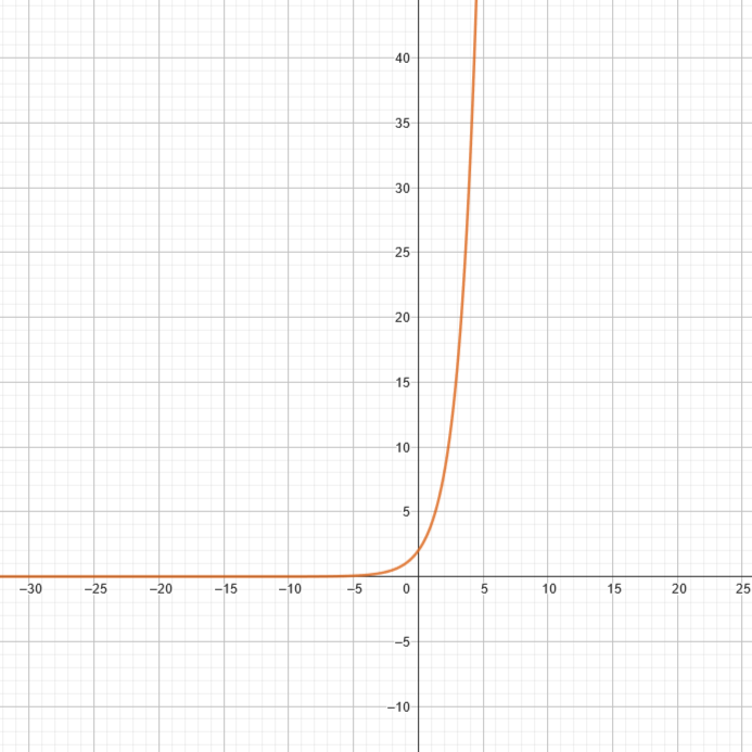 Exponential Function Graph