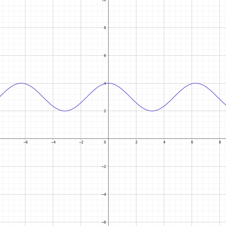 Cosine Function Graph