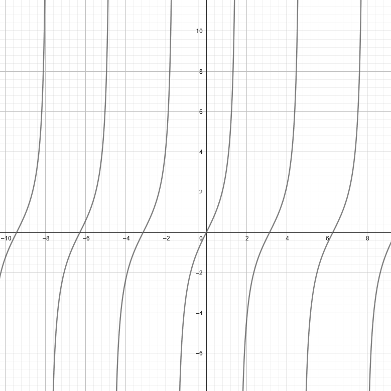 Tangent Function Graph
