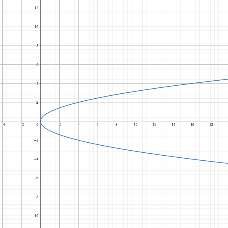 Non-Function Graph shaped like a sideways quadratic function.