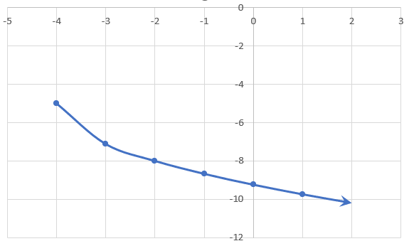 Graph of transformed square root function, 3√(0.5x+4)-5.