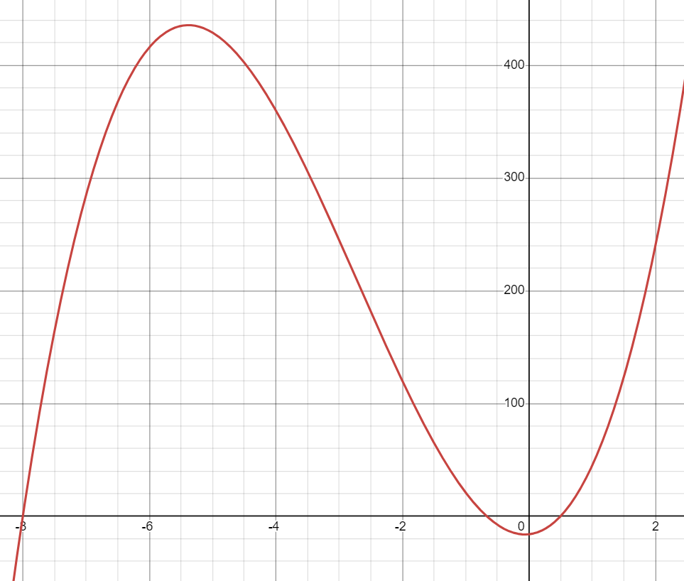 Graph of the cubic polynomial equation, 6x³+49x²+6x-16=0.