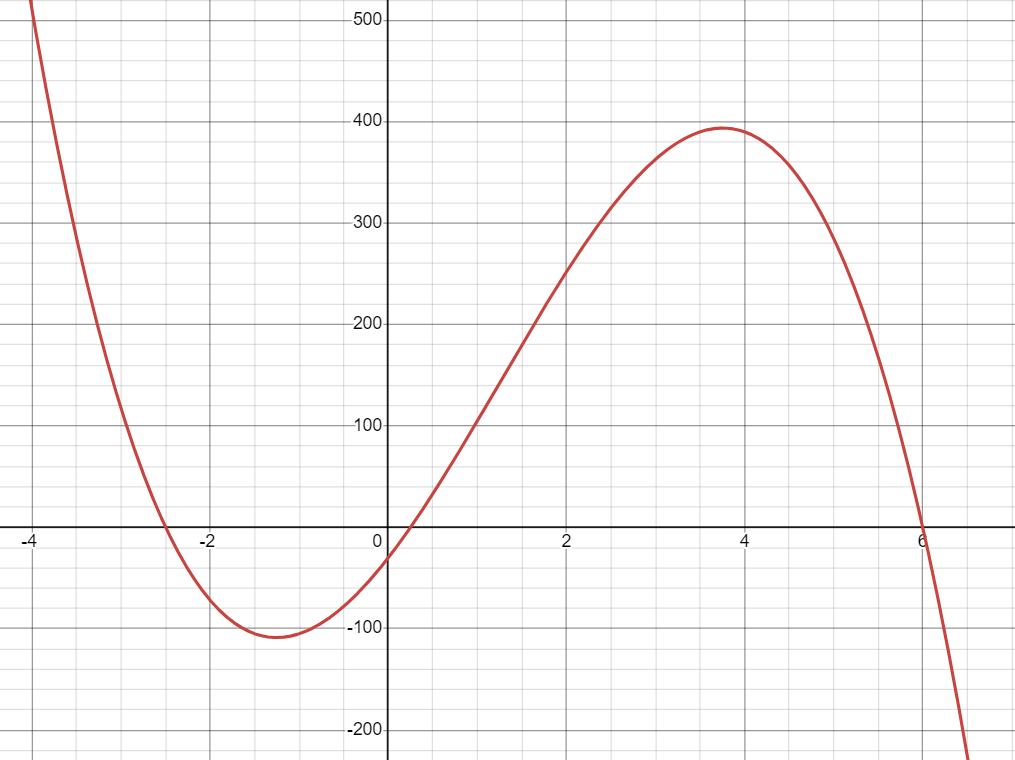 Graph of the cubic polynomial equation, -8x³+30x²+113x-30=0.